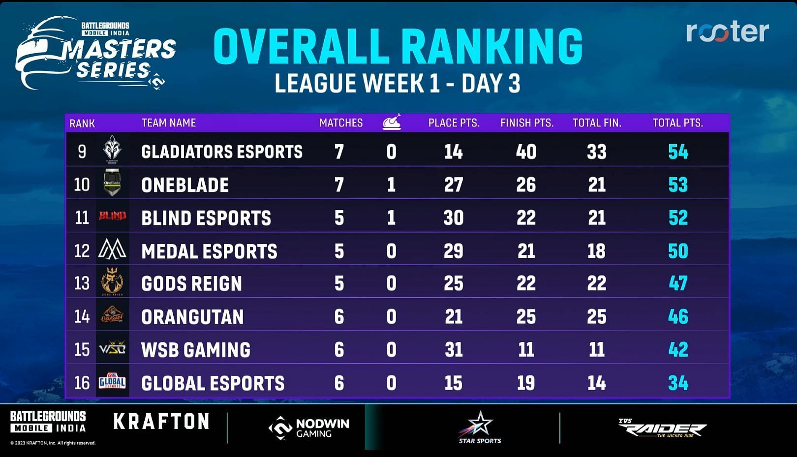 Blind Esports grabbed 11th rank after BGMS LW 1 Day 3 (Image via Rooter)