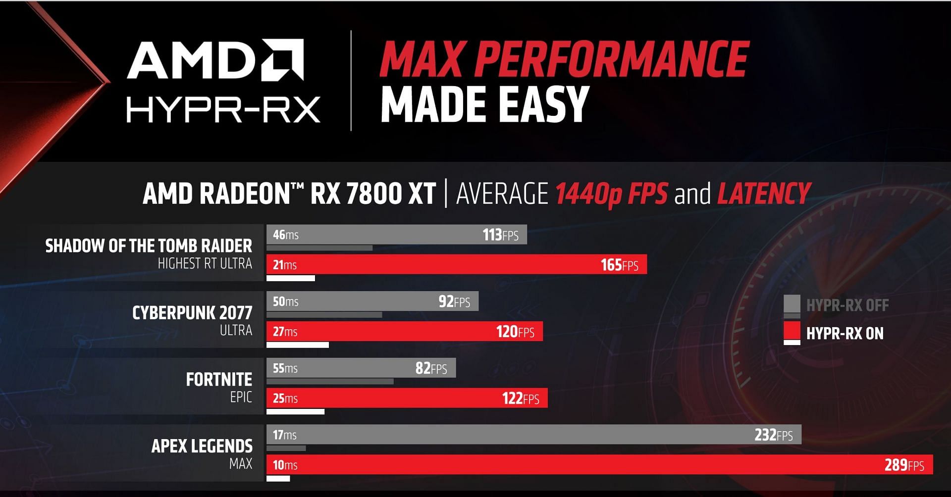 AMD HYPR-RX framerate gains in video games (Image via AMD)
