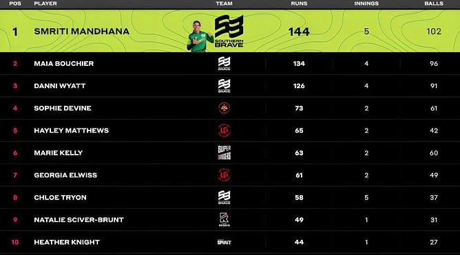 The Hundred Women’s Competition 2023: Most Wickets and Most Runs: Smriti Mandhana and Georgia Adams continue to lead - Updated after Match 13