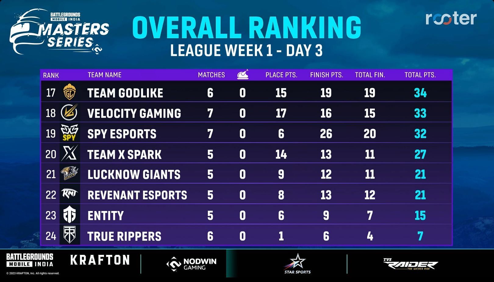 bottom eight teams of League Week 1 after Day 3 (Image via Rooter)