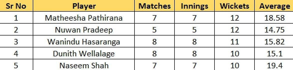 Most Wickets List after the conclusion of Match 19