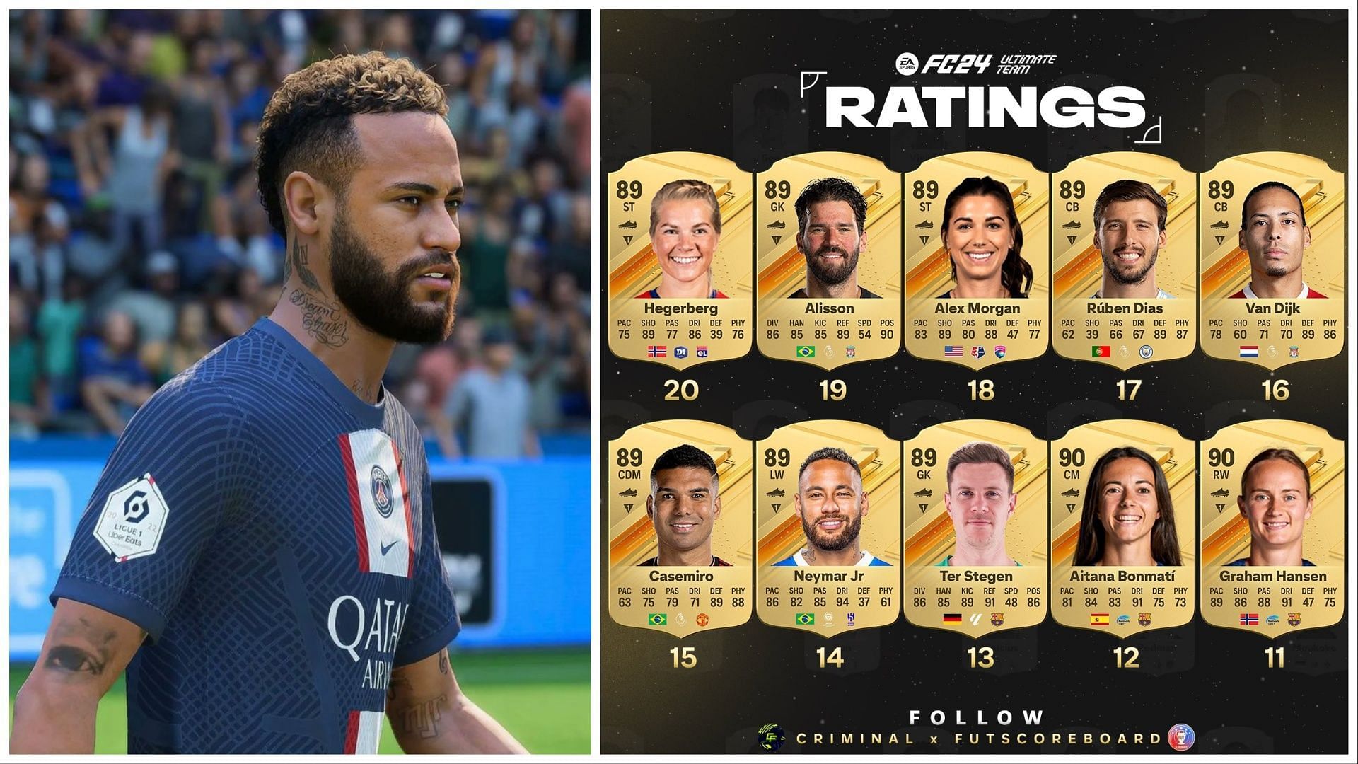 The latest batch of player ratings have been leaked (Images via EA Sports and Twitter/FUT Scoreboard)