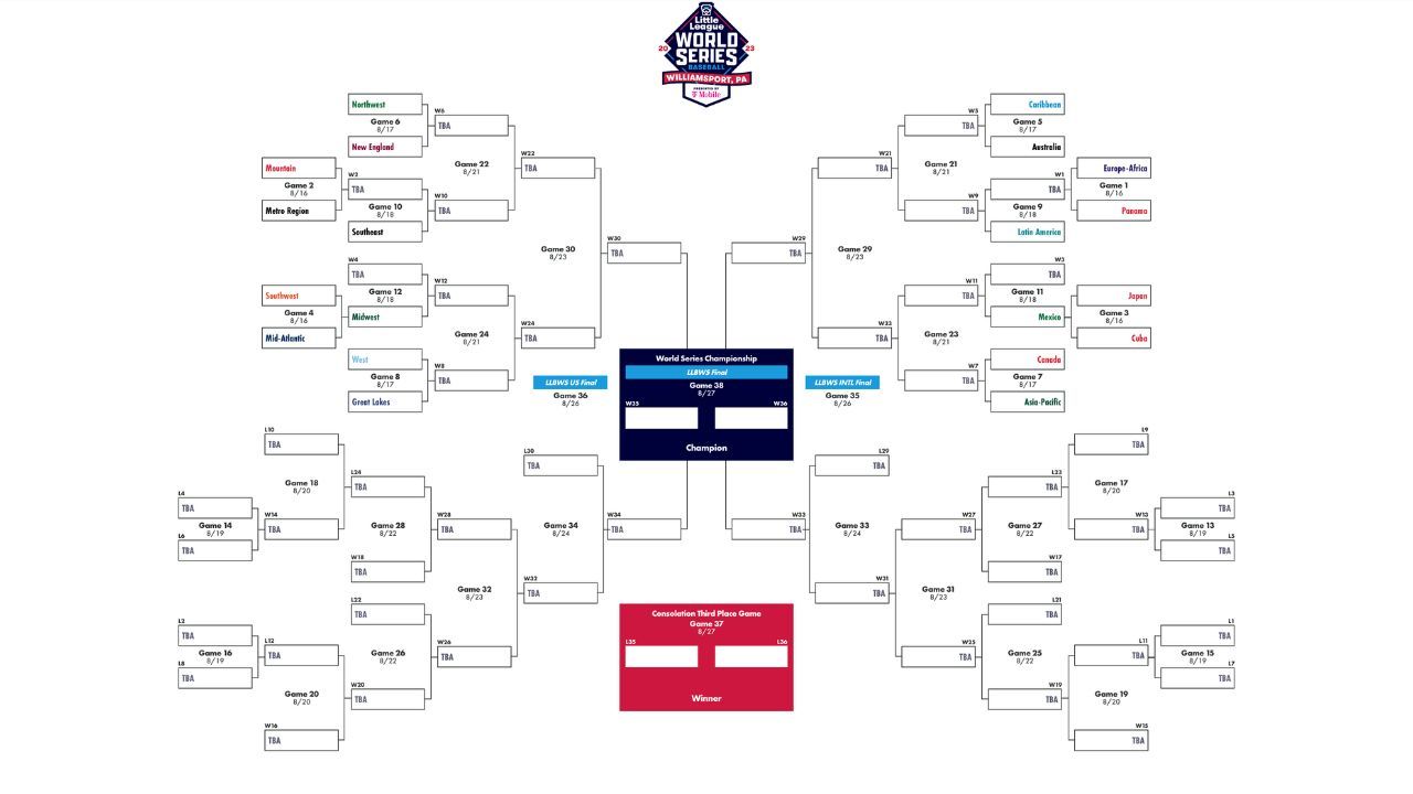 Little League World Series Bracket 2023: Format, top teams, how to ...