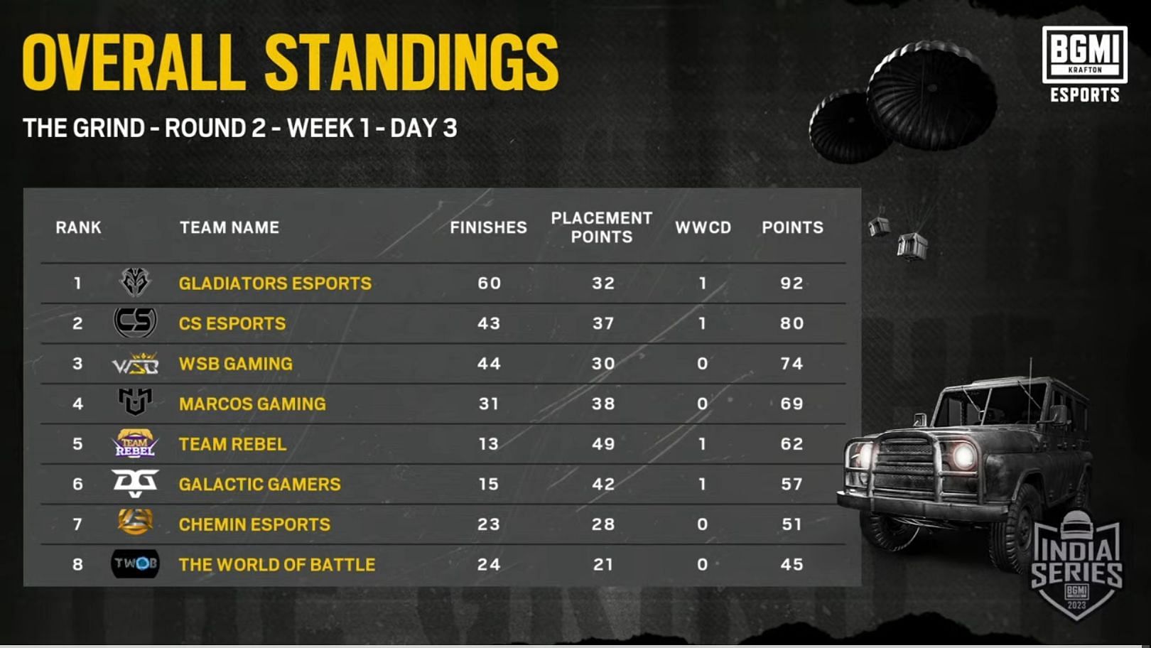 Top eight teams of Group 3 (Image via BGMI)