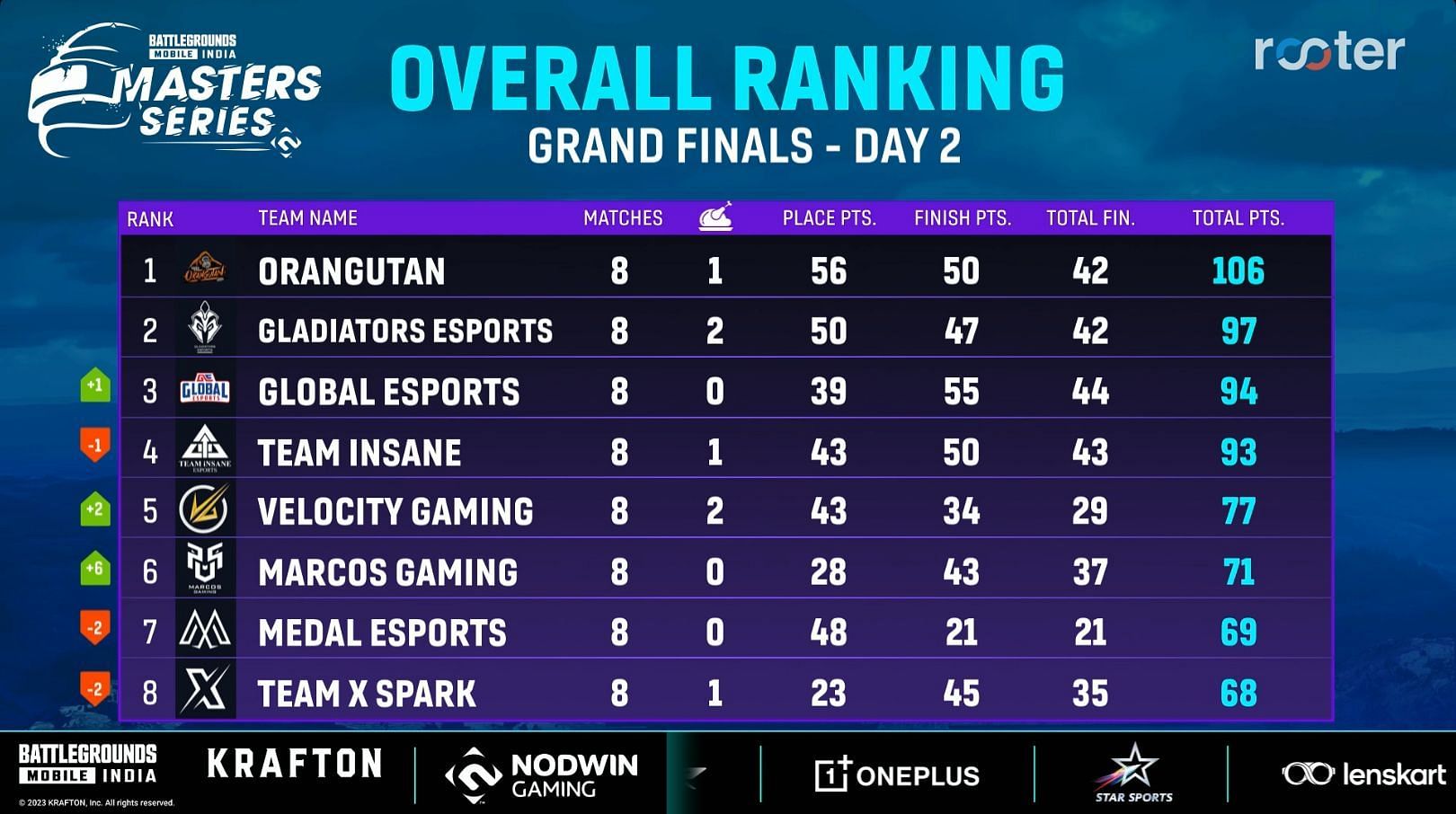 BGMS Season 2 Grand Finals Day 2 Overall standings, top players