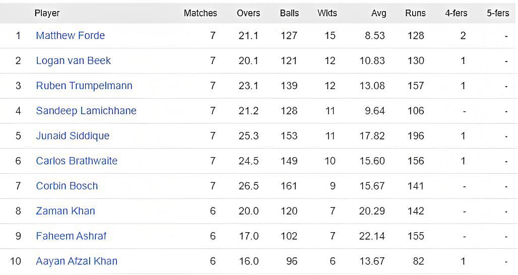 Matthew Forde leads the bowling charts (P.c:- Cricbuzz)