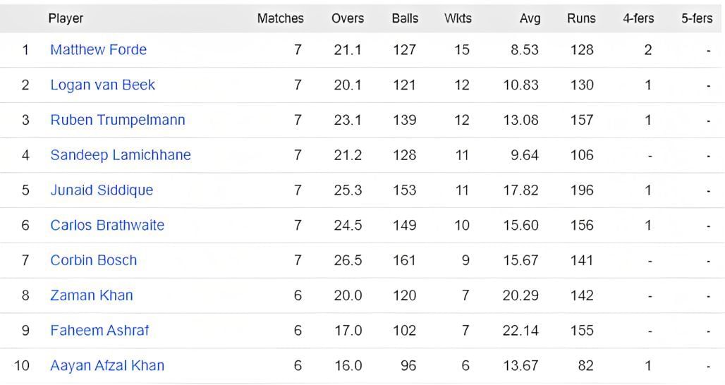 Matthew Forde leads the bowling charts (P.c:- Cricbuzz)