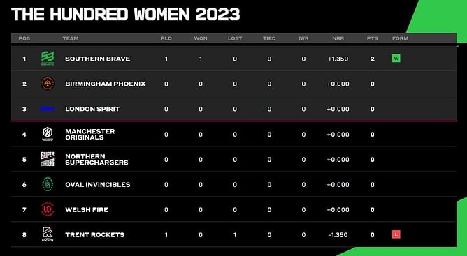 The Hundred Women's Competition 2023 Points Table: Updated standings after Southern Brave vs Trent Rockets, Match 1