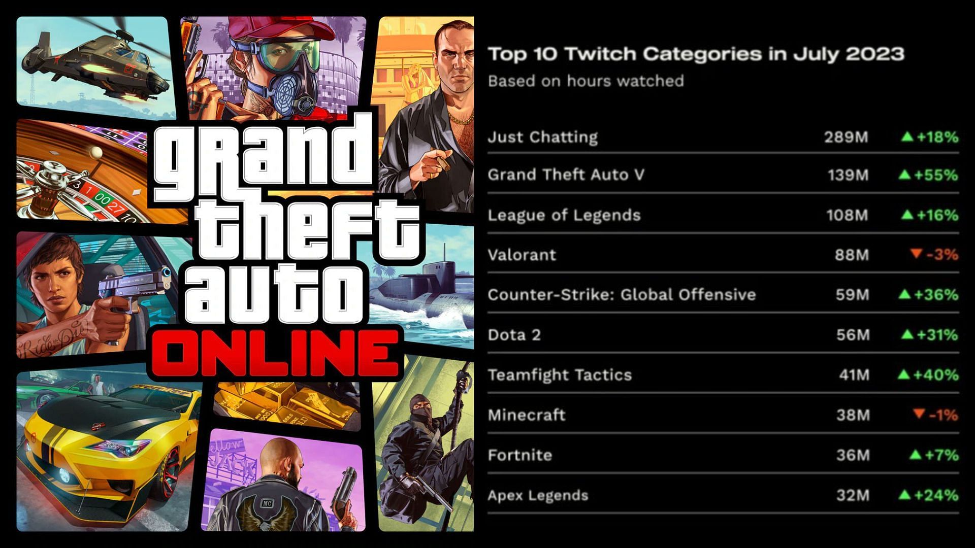 GTA 5 is replacing Just Chatting as Twitch's most popular category - Dexerto