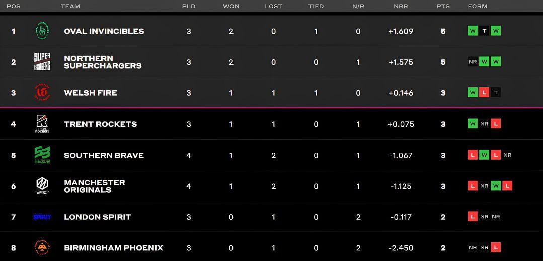 The Hundred Men&rsquo;s Competition 2023 Points Table