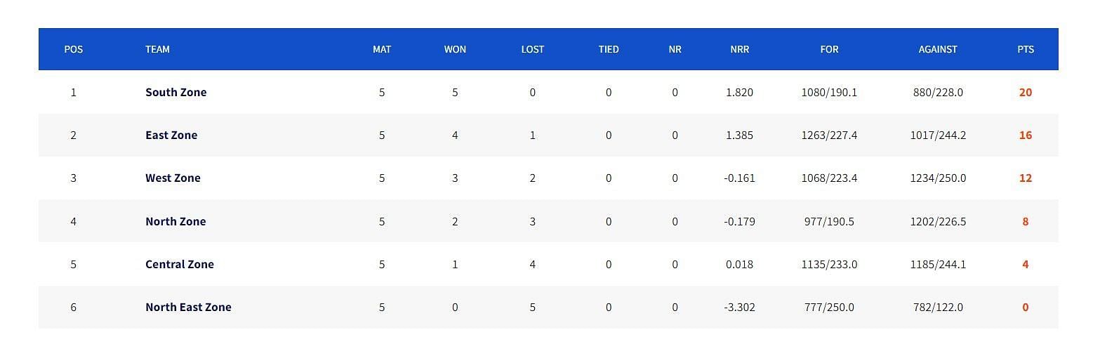 Updated Points Table after Match 15 (Image Courtesy: www.bcci.tv)
