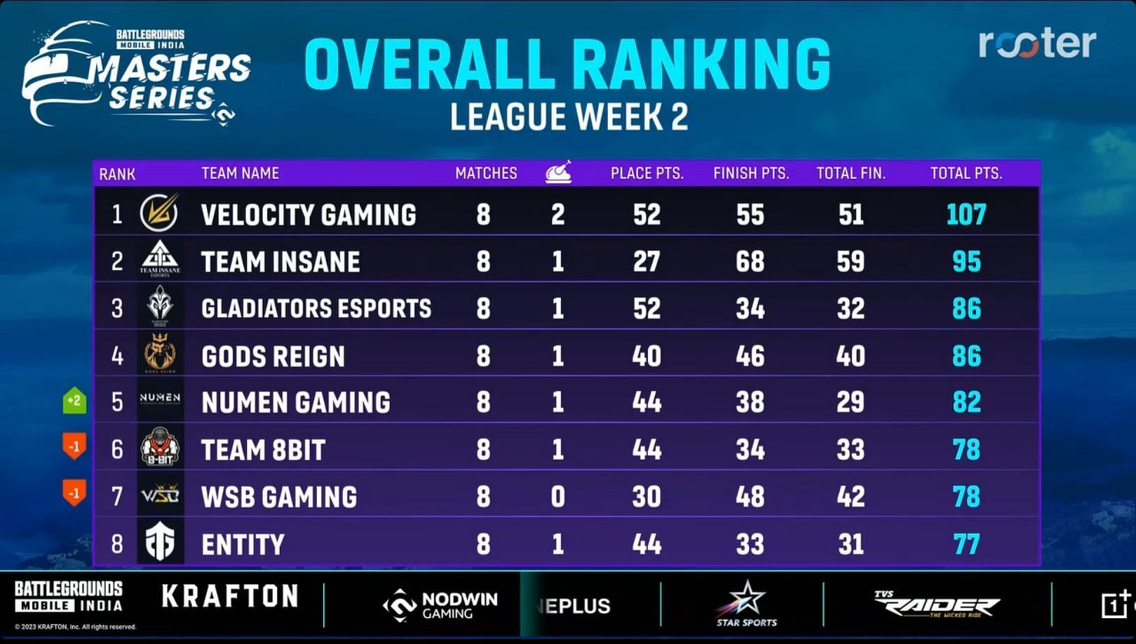 Top 8 teams of League Week 2 (Image via Rooter)