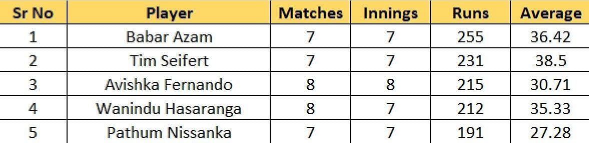 Most Runs list after Match 19