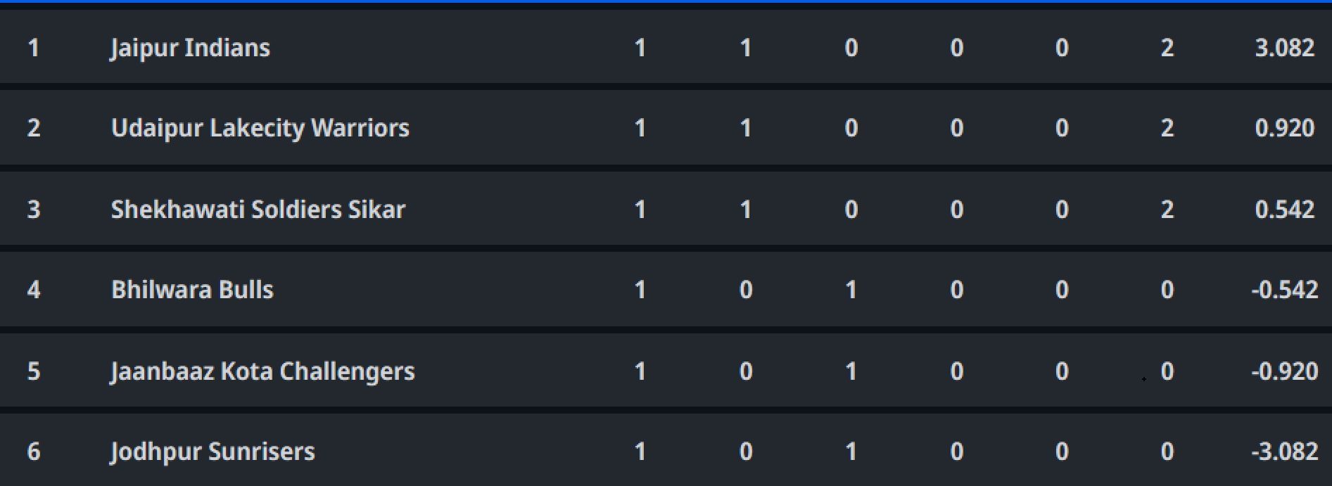 Updated points table in Rajasthan Premier League 2023