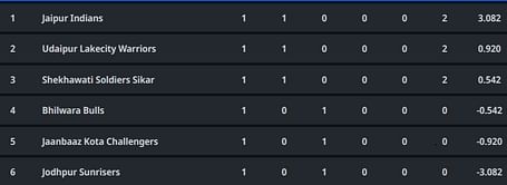 Rajasthan Premier League 2023 Points Table: Updated Standings after Bhilwara Bulls vs Shekhawati Soldiers Sikar, Match 3