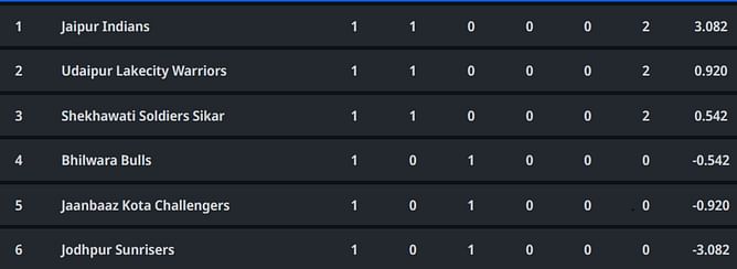 Rajasthan Premier League 2023 Points Table: Updated Standings after Bhilwara Bulls vs Shekhawati Soldiers Sikar, Match 3