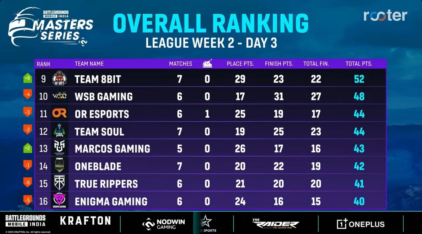 Team Soul moved up to 12th place after seven matches (Image via Rooter)