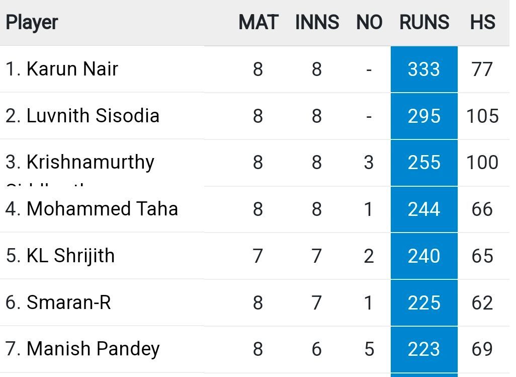 Updated list of run-scorers in Maharaja T20 2023