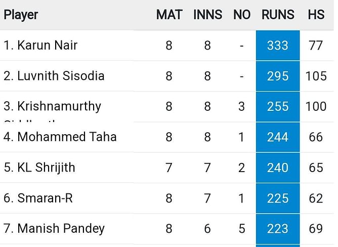 Maharaja Trophy KSCA T20 2023: Most Runs and Most Wickets standings: Karun Nair and Abhilash Shetty top the charts – Updated after Match 24