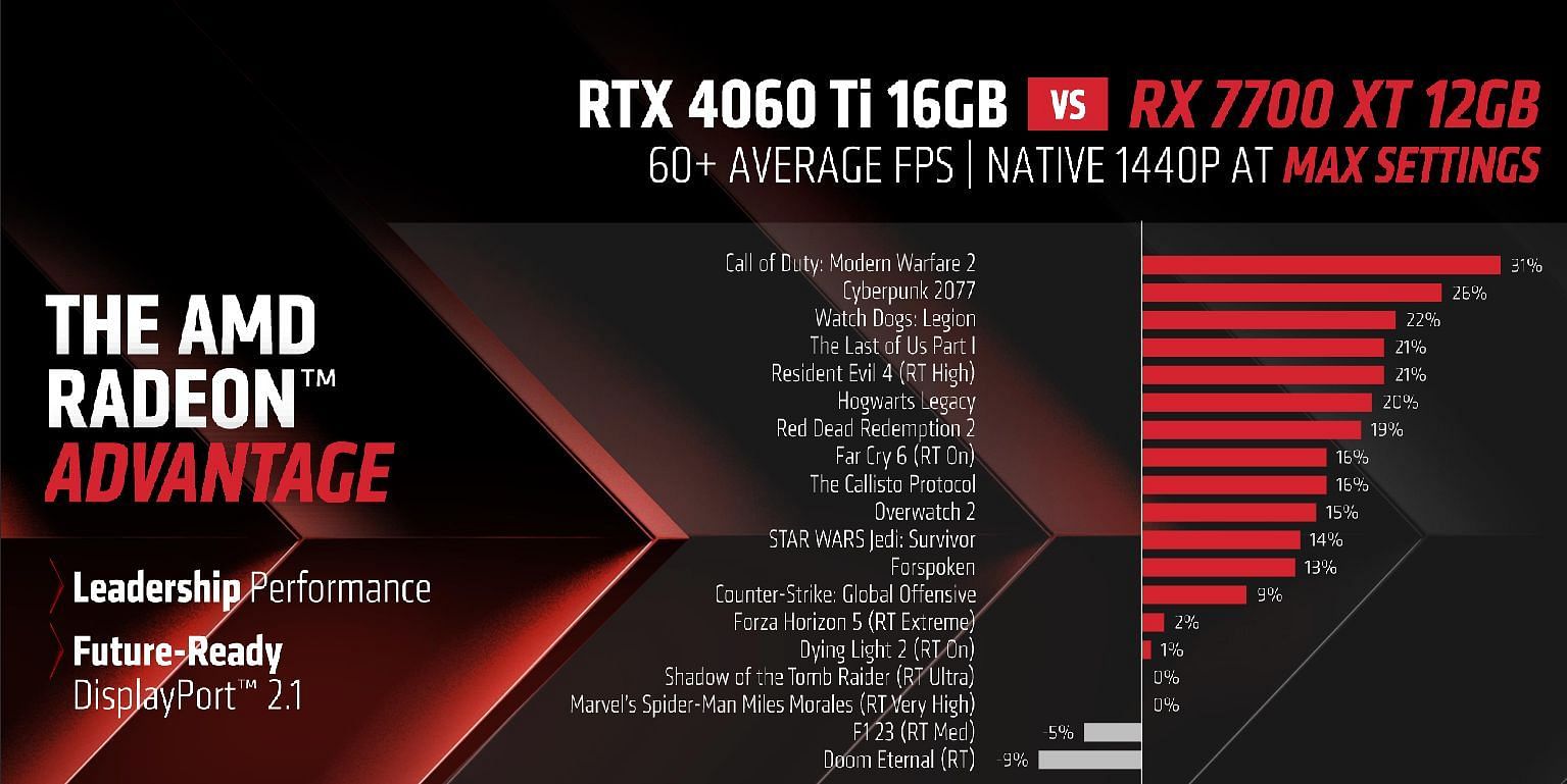 Expected performance of the 7700XT (Image via AMD)