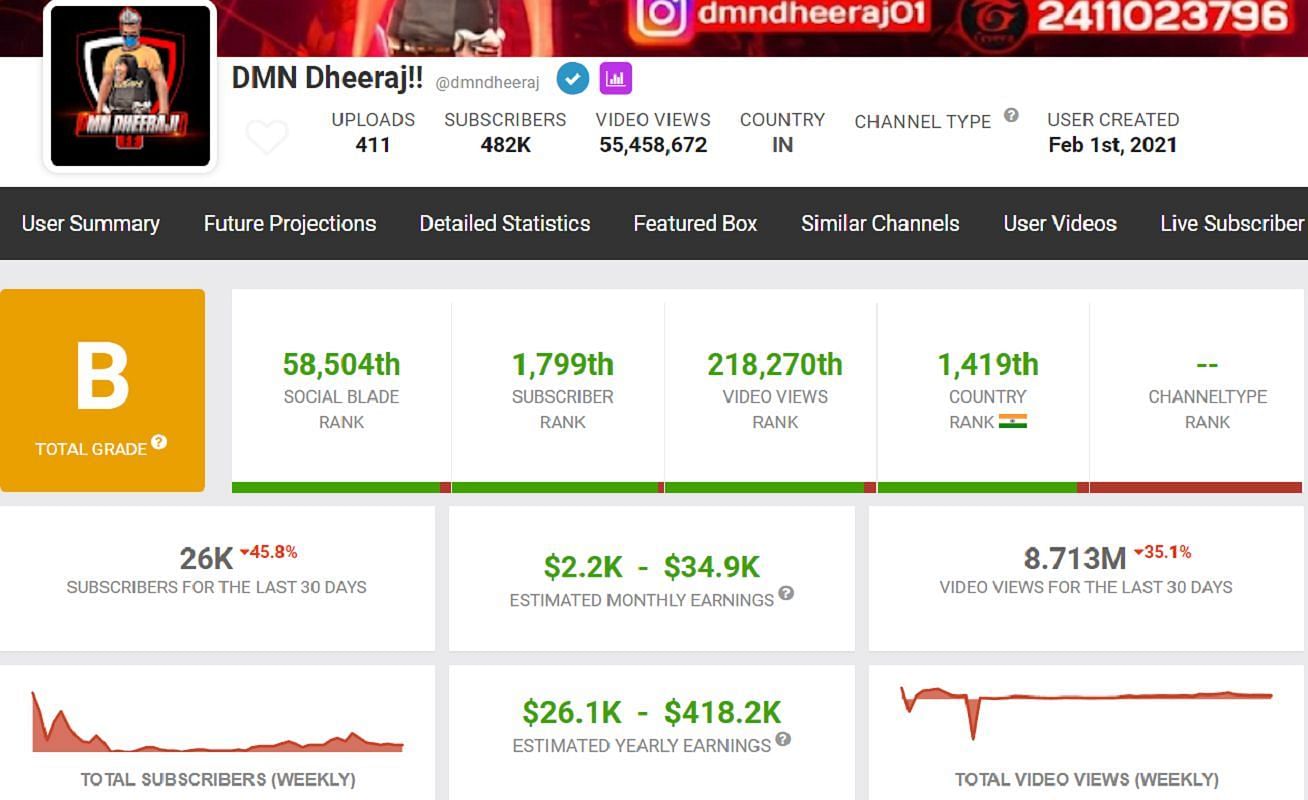 DMN Dheeraj&#039;s estimated monthly income (Image via Social Blade)