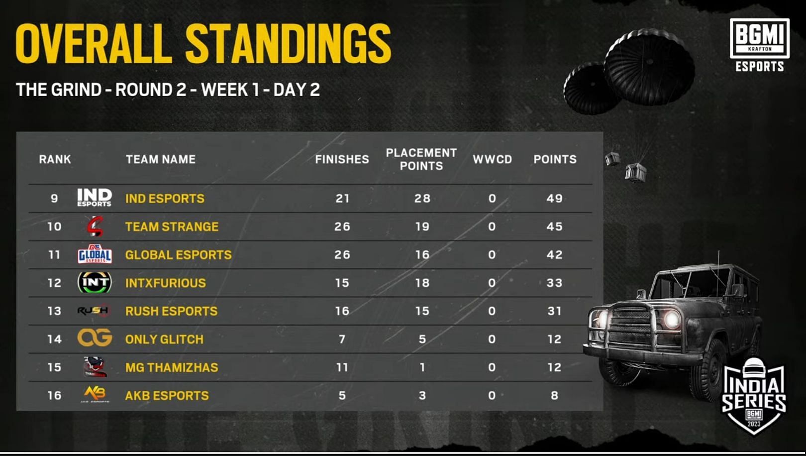 Global Esports placed 11th in The Grind Round 2 (Image via BGMI)