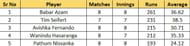 Most Runs List after Match 20