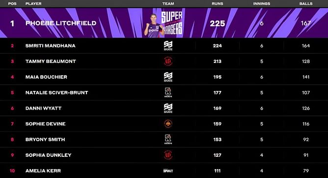 The Hundred Women’s 2023: Most Wickets and Most Runs: Smriti Mandhana drops to second, Georgia Adams Continues Leading - Updated after Match 24