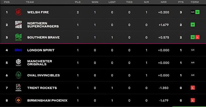 The Hundred Women's Competition 2023 Points Table: Updated Standings after Southern Brave vs Welsh Fire, Match 5