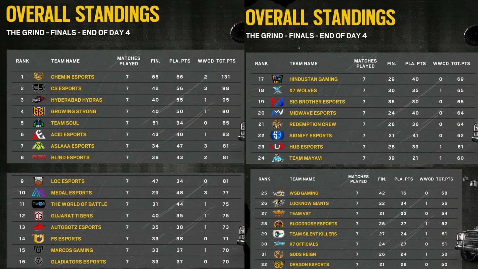 Top 32 teams rankings in The Grind Finals (Image via Sportskeeda)