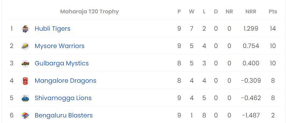 KSCA Maharaja T20 Trophy 2023 Points Table