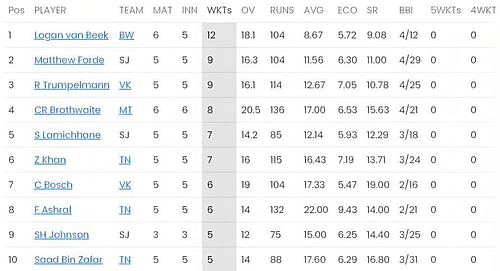 Logan van Beek continues to lead