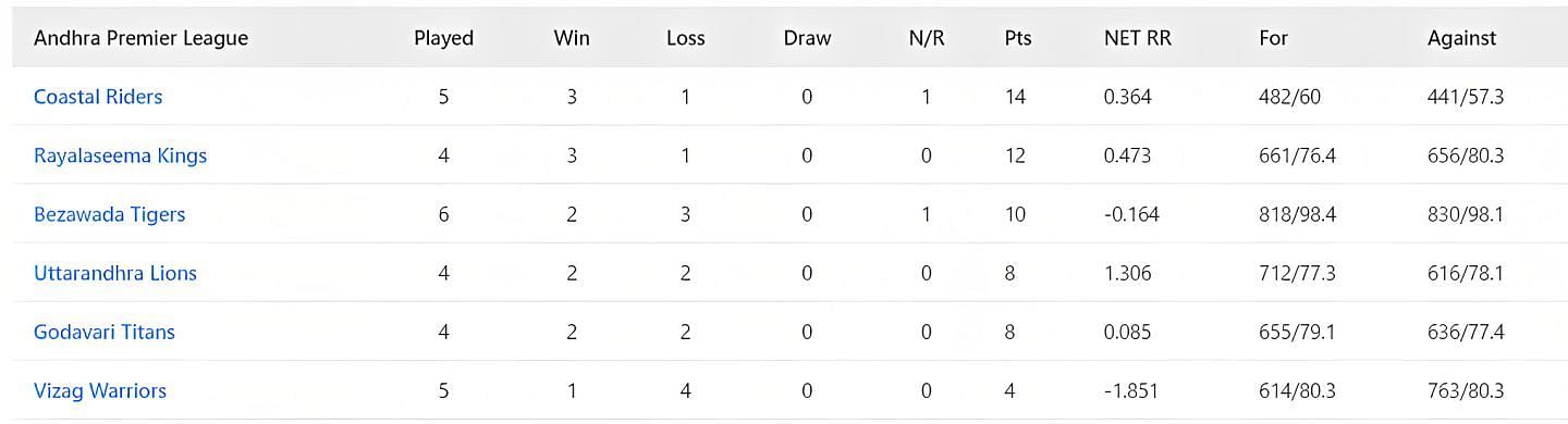 Andhra Premier League 2023 Points Table
