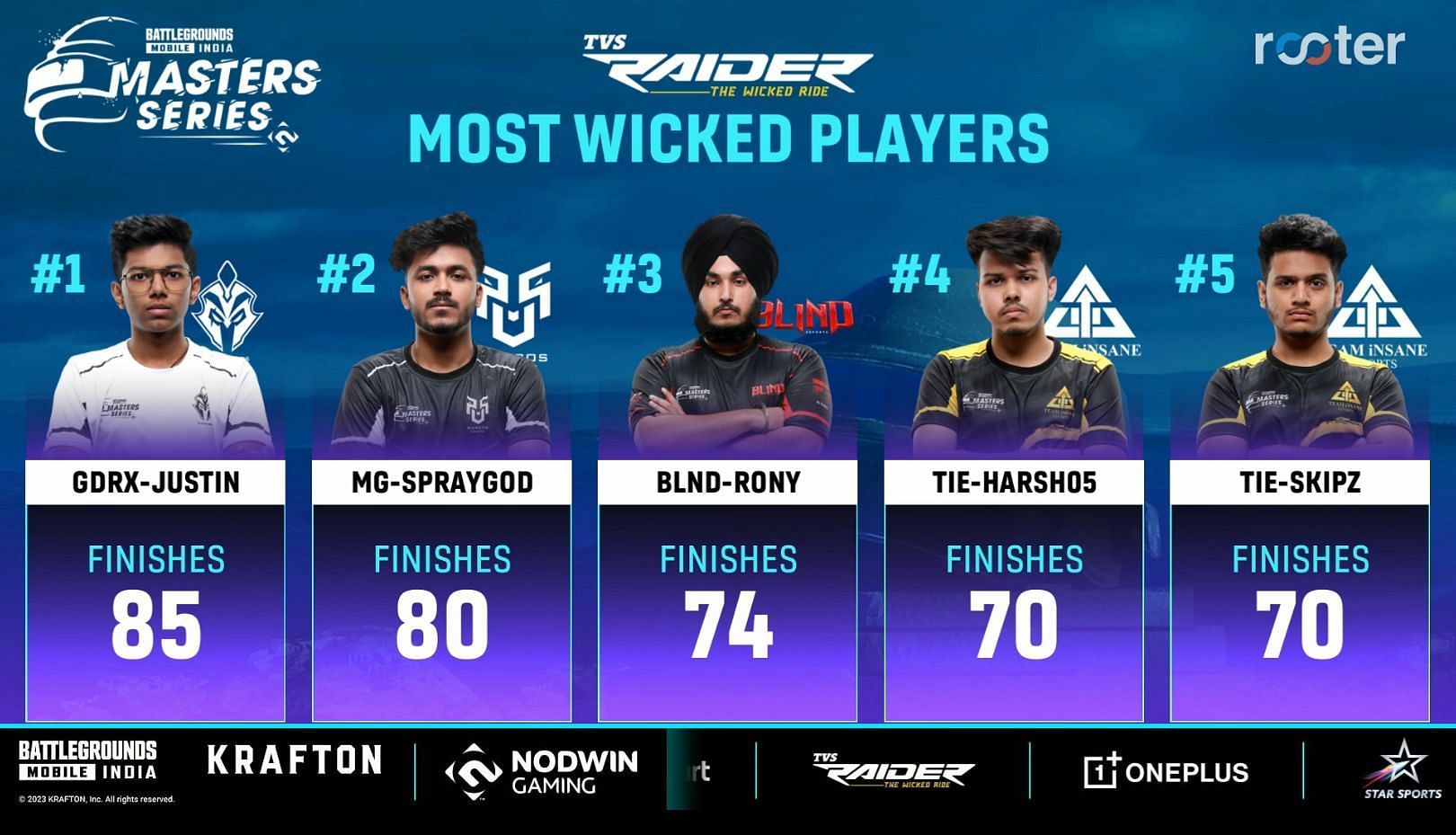 Top 5 players of BGMI Masters Series 2023 (Image via Rooter)