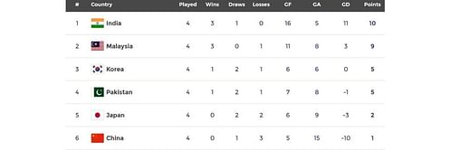 Asian Champions Trophy 2023 Points Table: Updated standings after India vs South Korea, Match 12