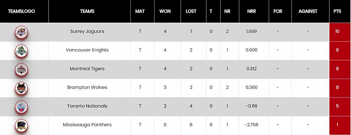 Global T20 League Canada 2023 Points Table