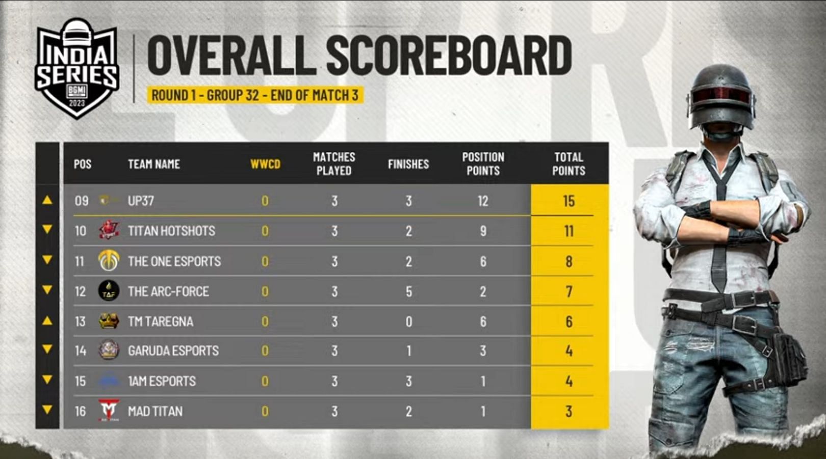 Overall rankings of Group 32 (Image via BGMI)