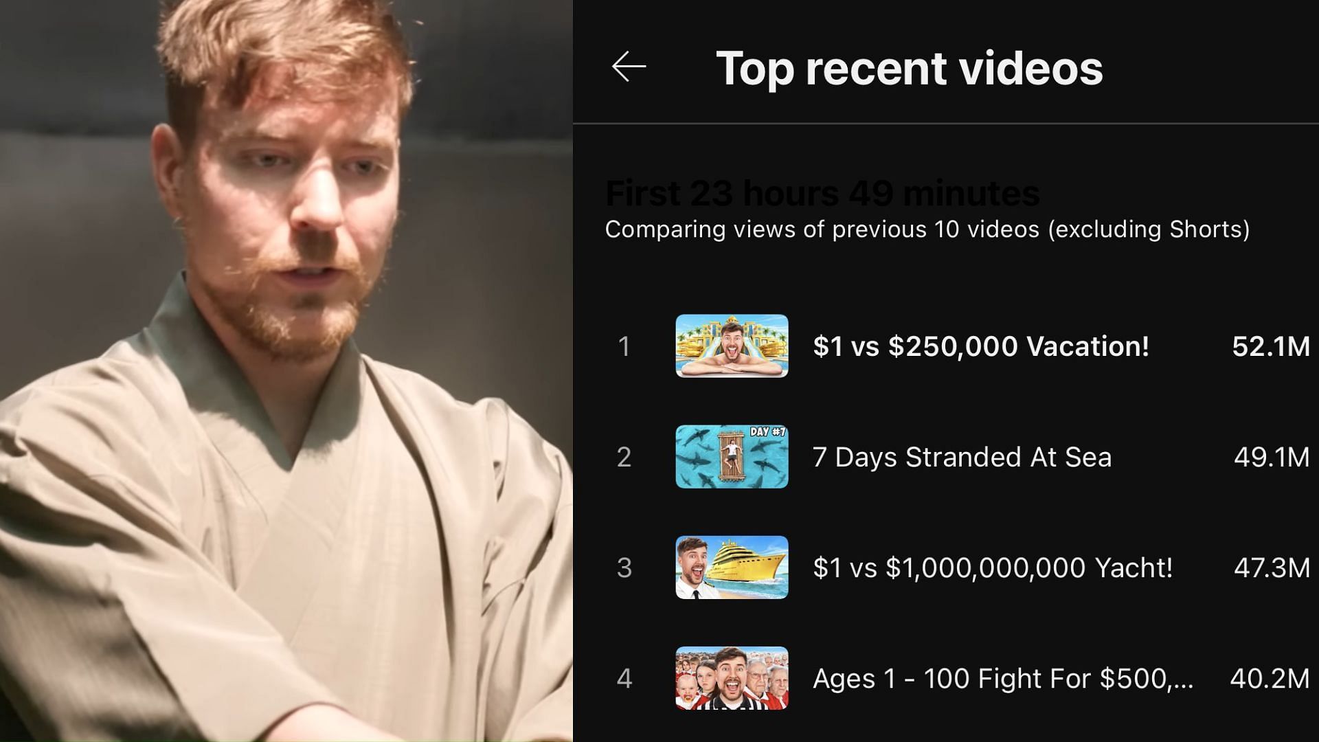 Broke the record again MrBeast breaks YouTube record for most viewed video seven days after breaking it the first time