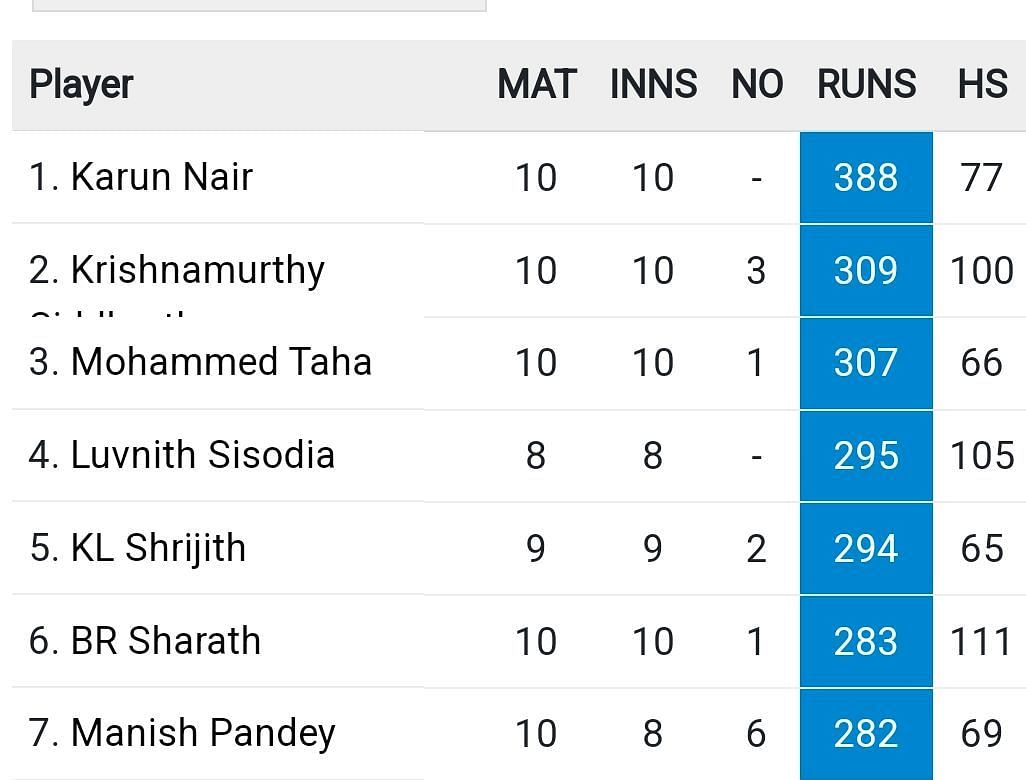 Updated list of run-scorers in Maharaja T20 2023