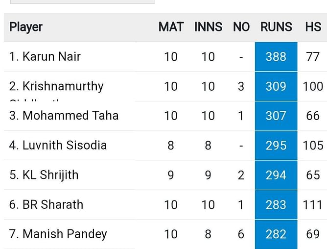Maharaja Trophy KSCA T20 2023: Most Runs and Most Wickets standings: Karun Nair and Abhilash Shetty top the charts – Updated after Match 30