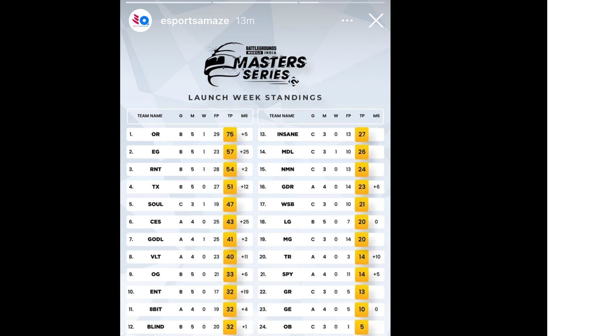 BGMS Season 2 Launch Week Day 2 Overall standings, top 5 BGMI players