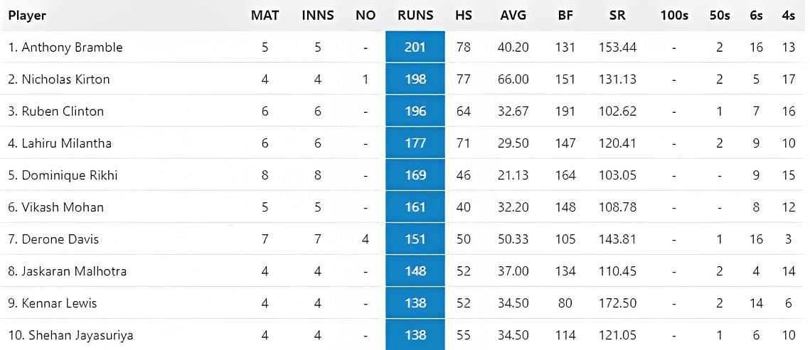 MiLC 2023 Most Runs List             