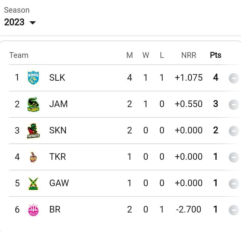 CPL 2023 Points Table Updated Standings after St Lucia Kings vs St