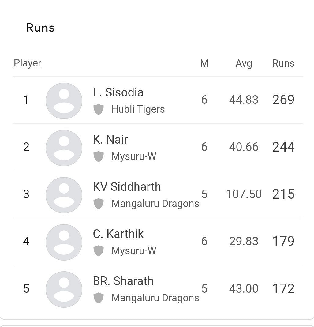 Updated run scorer in Maharaja T20 2023