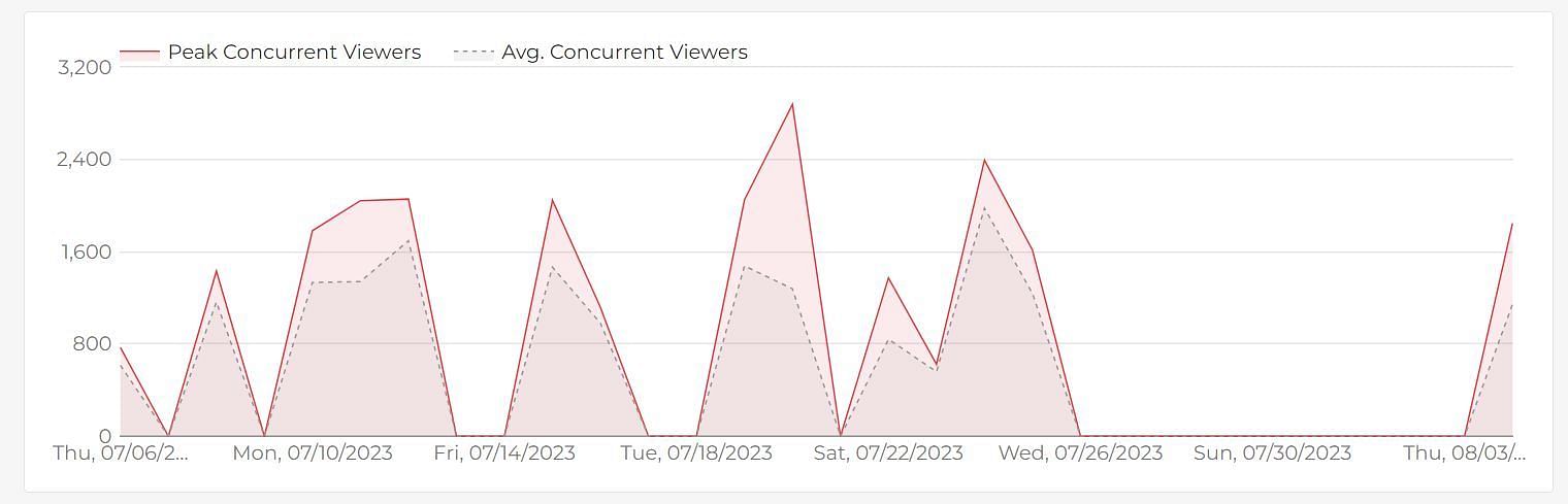 2023 YouTube live viewer statistics for LilyPichu. (Image via Playboard)