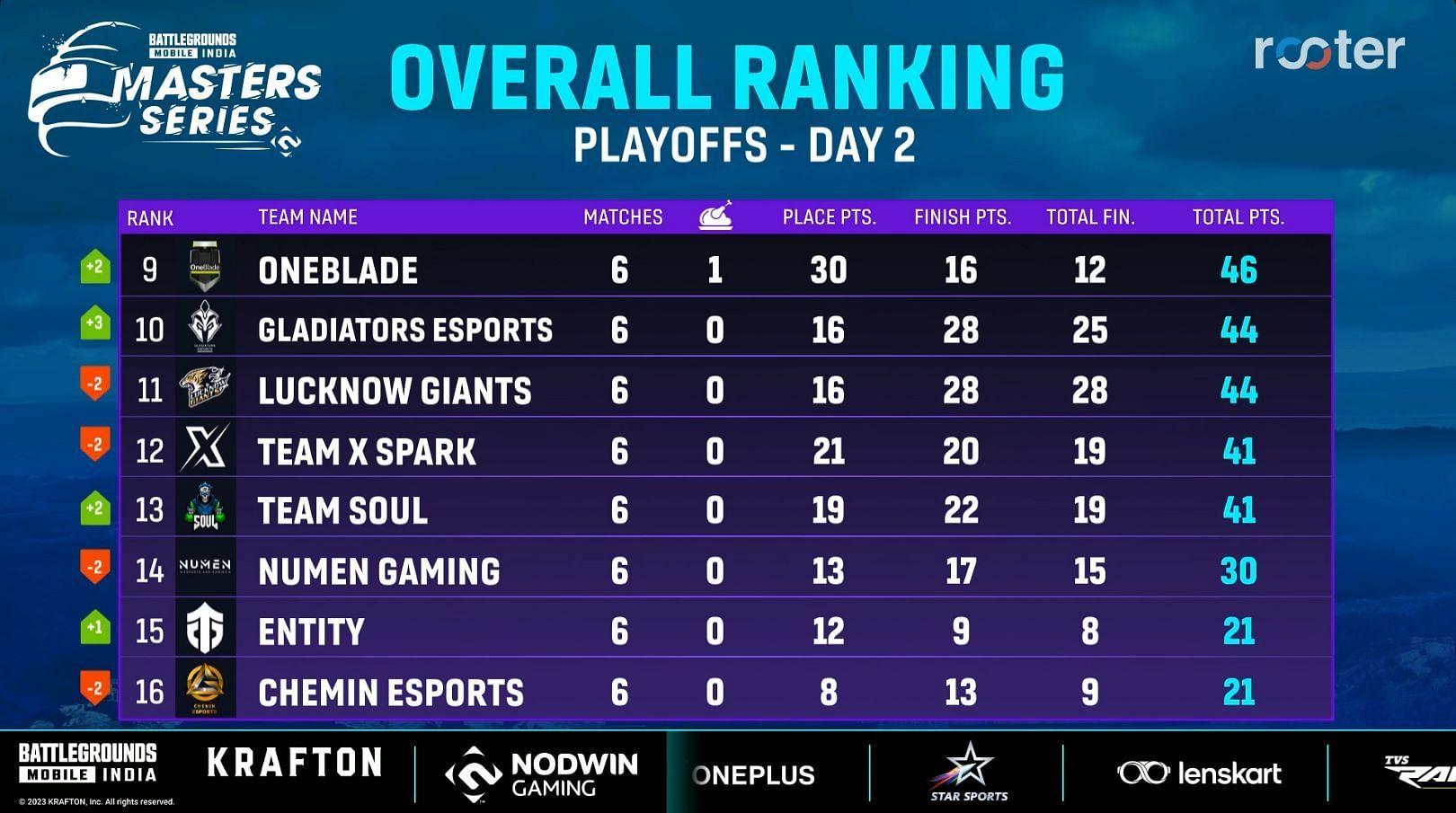 Bottom 4 teams from Playoffs have knocked out of Masters Series (Image via Rooter)