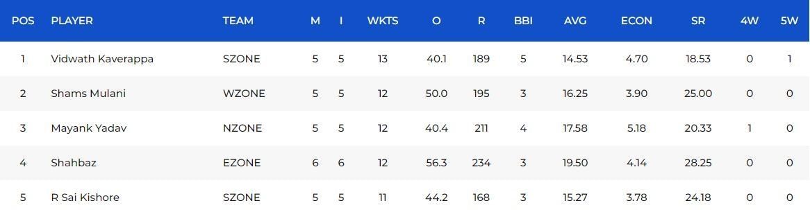 Most Wickets list after the Final (Image Courtesy: www.bcci.tv)