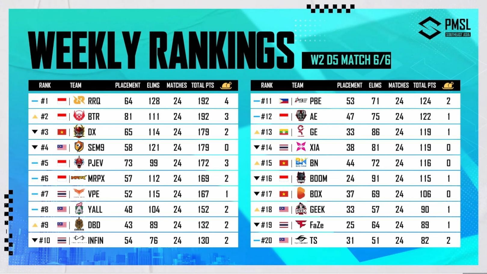 Week 2 scoreboard of Super League (Image via PUBG Mobile)