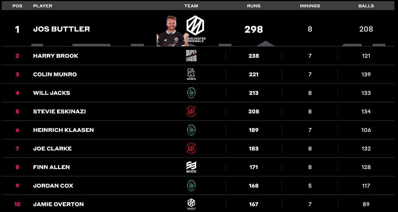 Jos Buttler’s place unaffected in the batting charts