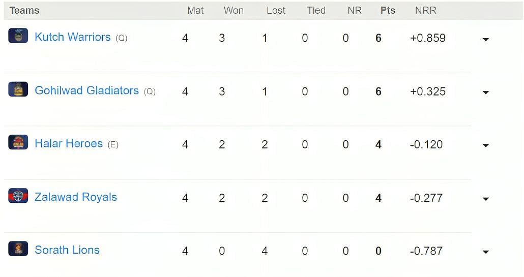 SPL 2023 Points table                  